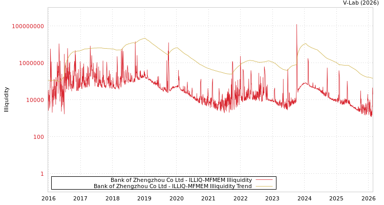 graph of Bank of Zhengzhou Co Ltd ILLIQ-MFMEM