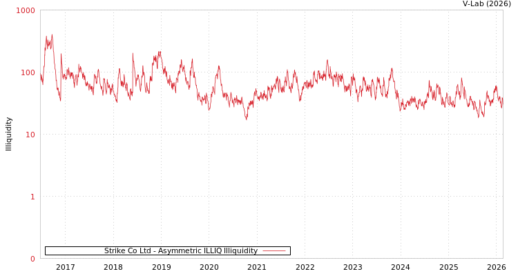 graph of Strike Co Ltd ILLIQ-AMEM