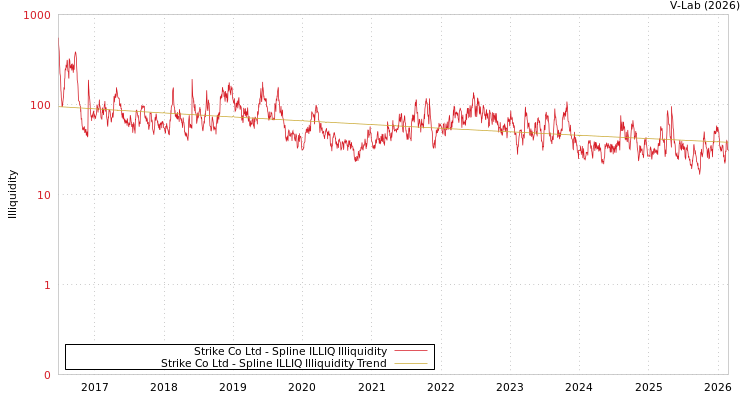 graph of Strike Co Ltd ILLIQ-SMEM