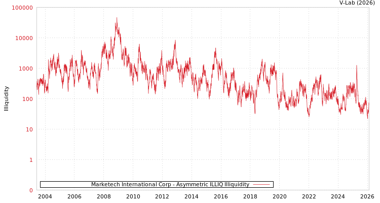 graph of Marketech International Corp ILLIQ-AMEM
