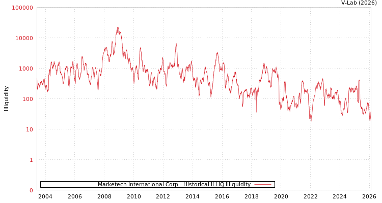 graph of Marketech International Corp ILLIQ-HIST