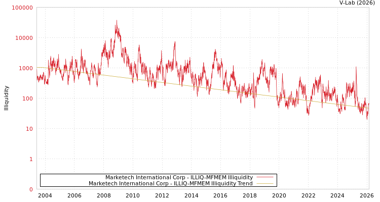 graph of Marketech International Corp ILLIQ-MFMEM