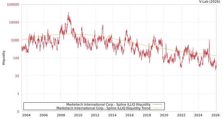 graph of Marketech International Corp ILLIQ-SMEM