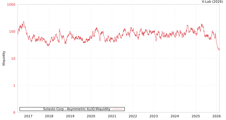 graph of Solasto Corp ILLIQ-AMEM