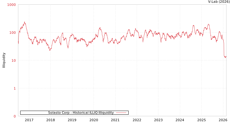 graph of Solasto Corp ILLIQ-HIST