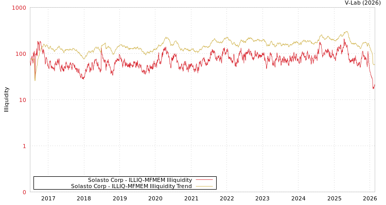 graph of Solasto Corp ILLIQ-MFMEM
