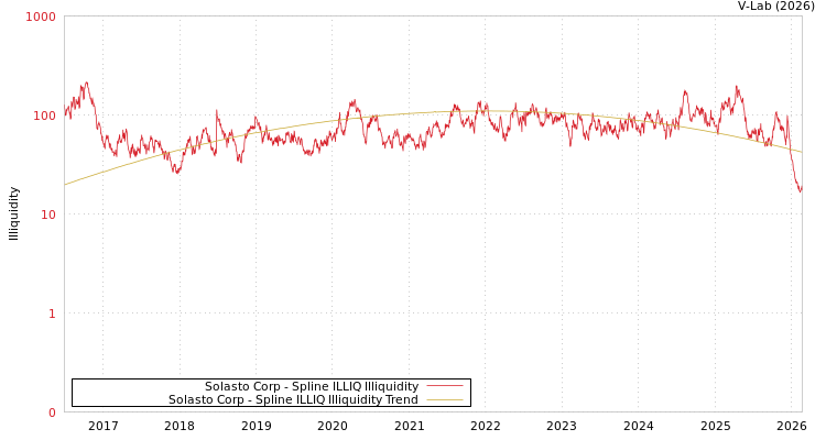 graph of Solasto Corp ILLIQ-SMEM