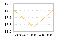 Impact of return on liquidity tomorrow