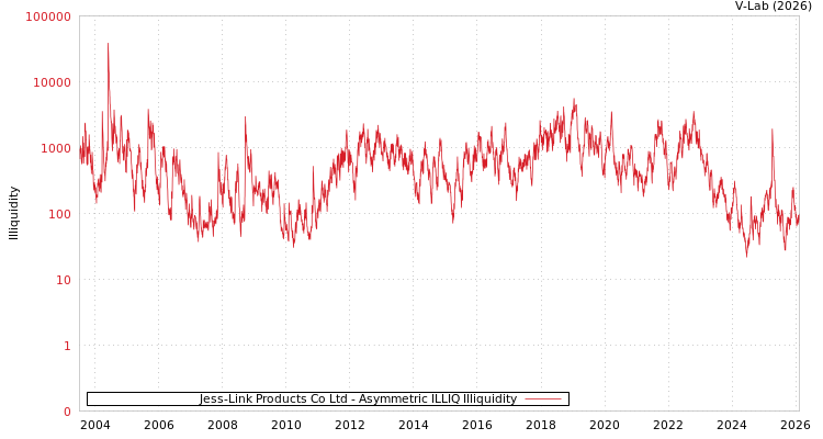 graph of Jess-Link Products Co Ltd ILLIQ-AMEM