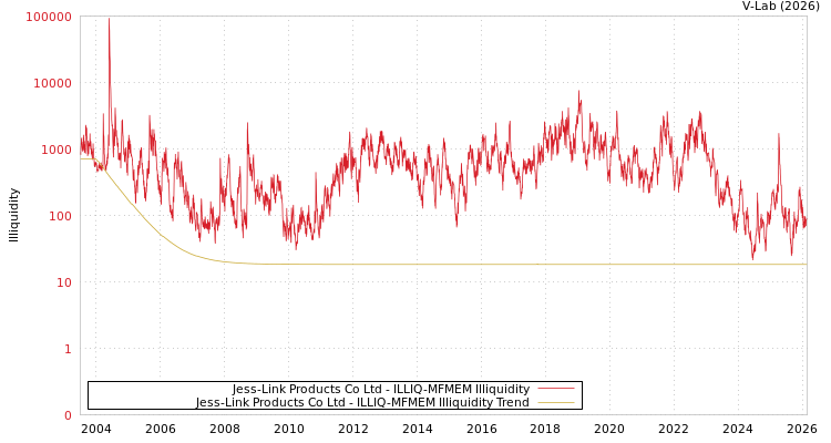 graph of Jess-Link Products Co Ltd ILLIQ-MFMEM