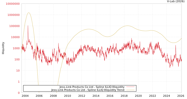 graph of Jess-Link Products Co Ltd ILLIQ-SMEM