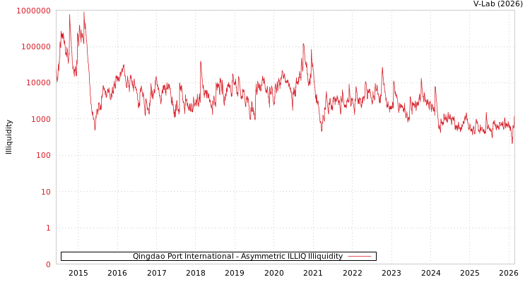 graph of Qingdao Port International ILLIQ-AMEM