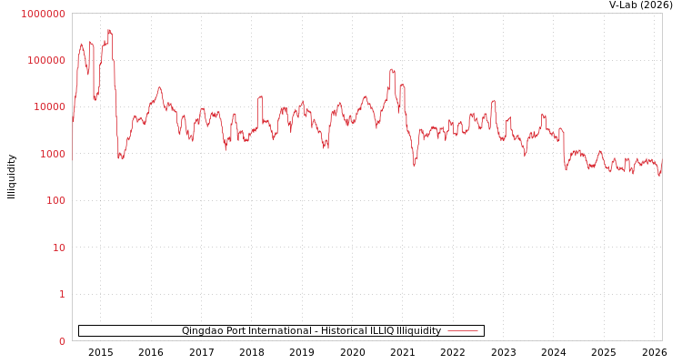 graph of Qingdao Port International ILLIQ-HIST