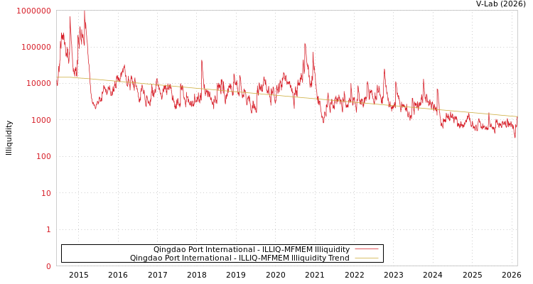 graph of Qingdao Port International ILLIQ-MFMEM