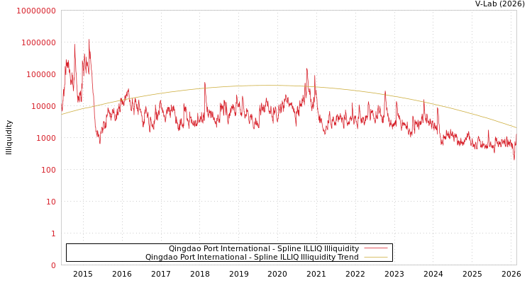 graph of Qingdao Port International ILLIQ-SMEM