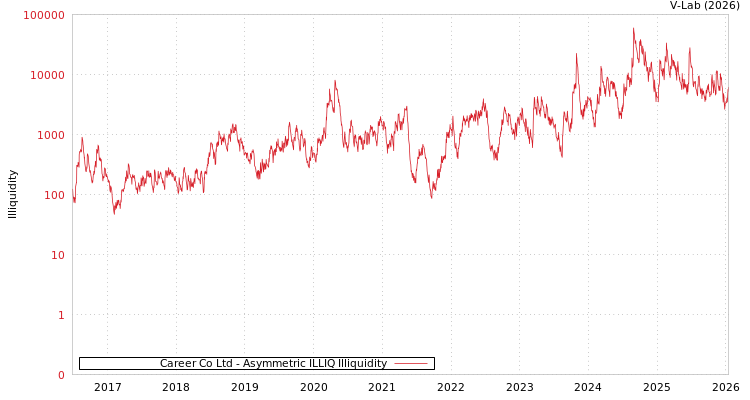 graph of Career Co Ltd ILLIQ-AMEM