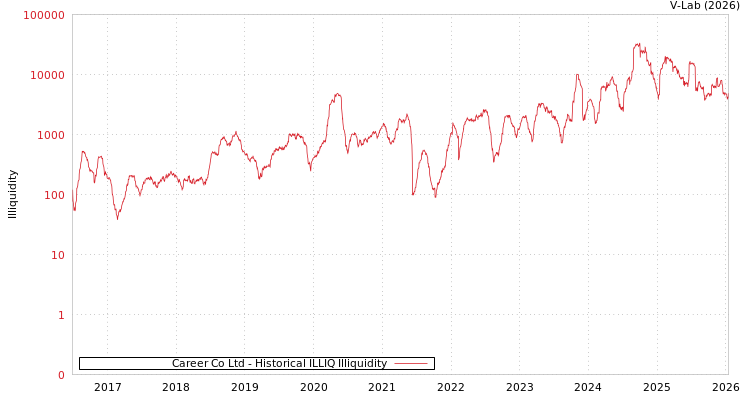 graph of Career Co Ltd ILLIQ-HIST