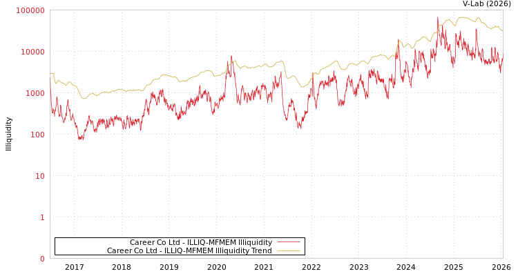 graph of Career Co Ltd ILLIQ-MFMEM