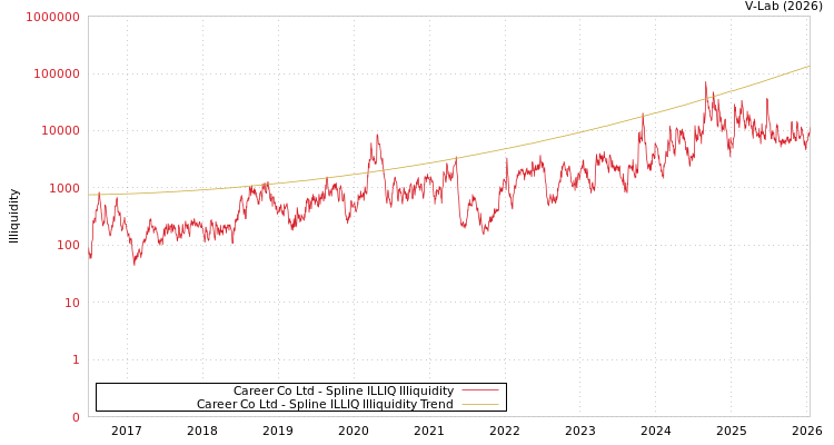 graph of Career Co Ltd ILLIQ-SMEM