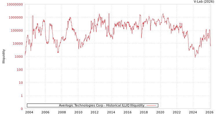 graph of Averlogic Technologies Corp ILLIQ-HIST