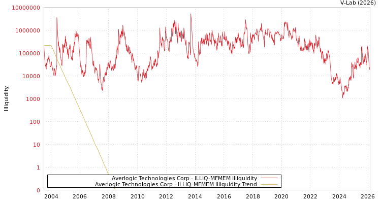 graph of Averlogic Technologies Corp ILLIQ-MFMEM
