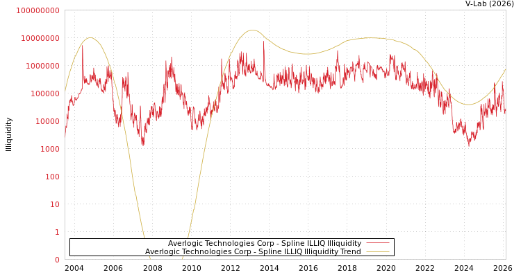 graph of Averlogic Technologies Corp ILLIQ-SMEM