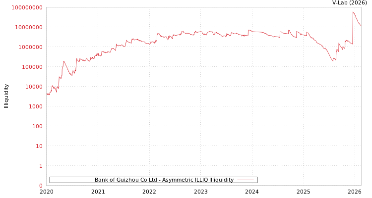 graph of Bank of Guizhou Co Ltd ILLIQ-AMEM