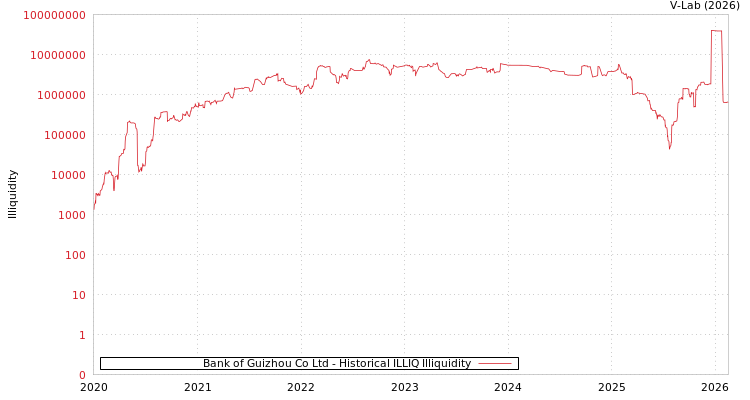 graph of Bank of Guizhou Co Ltd ILLIQ-HIST
