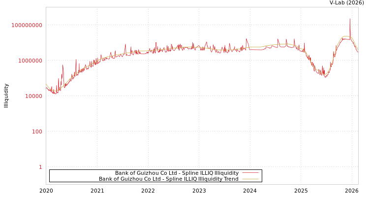 graph of Bank of Guizhou Co Ltd ILLIQ-SMEM