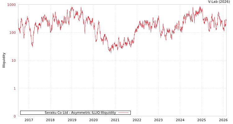 graph of Seraku Co Ltd ILLIQ-AMEM