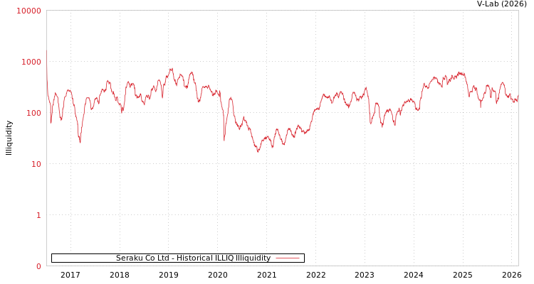 graph of Seraku Co Ltd ILLIQ-HIST