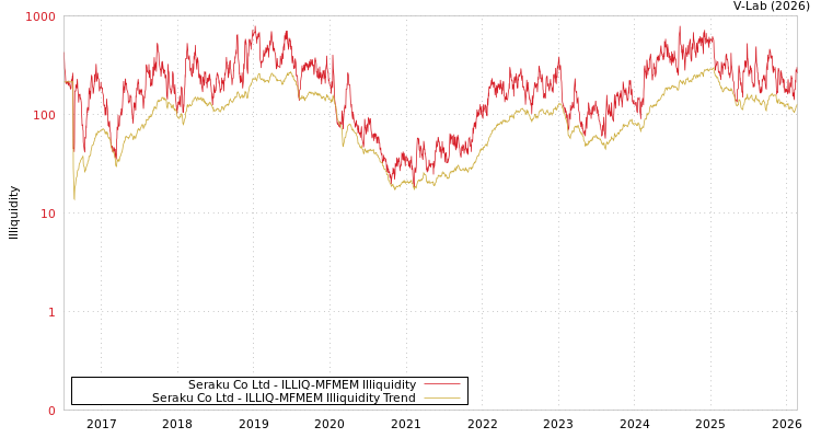 graph of Seraku Co Ltd ILLIQ-MFMEM