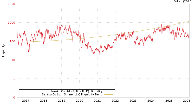 graph of Seraku Co Ltd ILLIQ-SMEM
