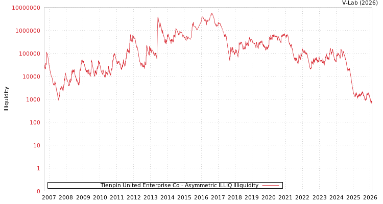 graph of Tienpin United Enterprise Co ILLIQ-AMEM