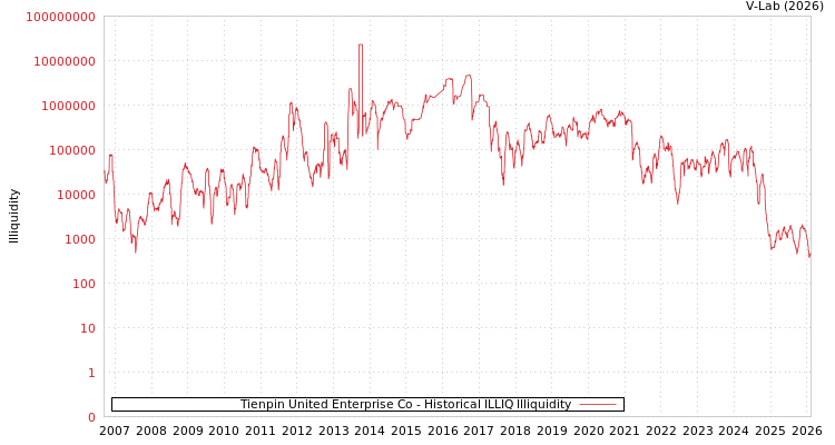 graph of Tienpin United Enterprise Co ILLIQ-HIST