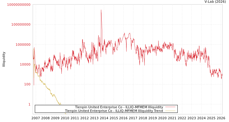graph of Tienpin United Enterprise Co ILLIQ-MFMEM