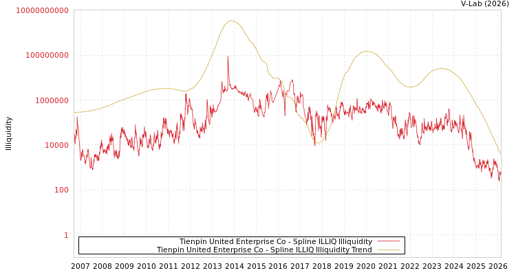 graph of Tienpin United Enterprise Co ILLIQ-SMEM