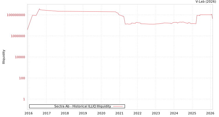 graph of Sectra Ab ILLIQ-HIST
