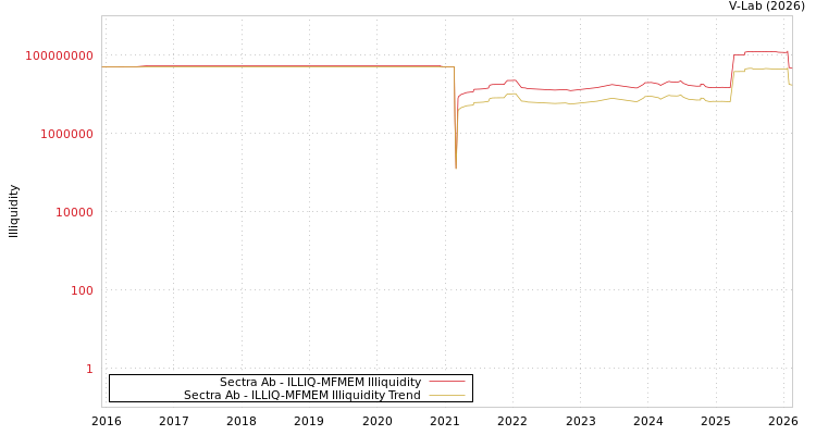 graph of Sectra Ab ILLIQ-MFMEM