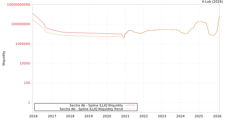 graph of Sectra Ab ILLIQ-SMEM