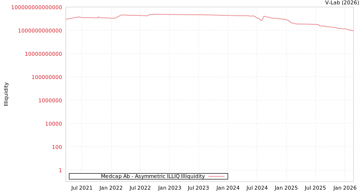 graph of Medcap Ab ILLIQ-AMEM