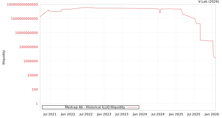 graph of Medcap Ab ILLIQ-HIST