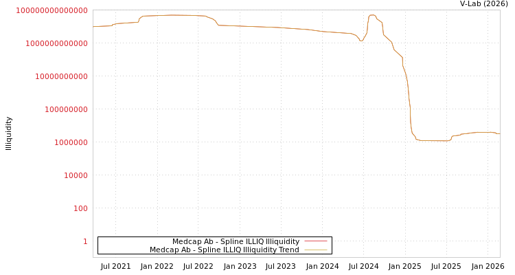 graph of Medcap Ab ILLIQ-SMEM