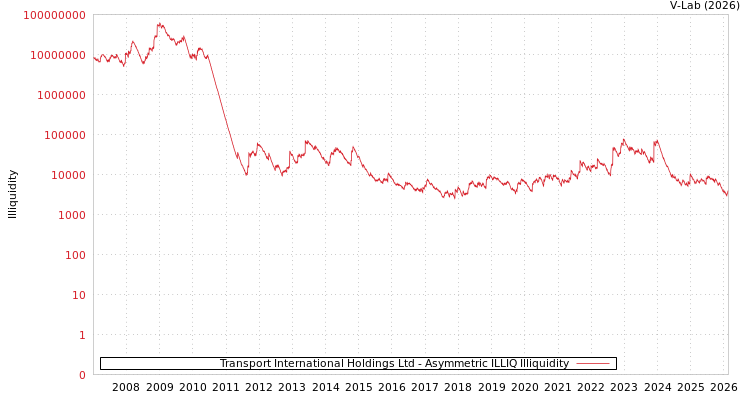 graph of Transport International Holdings Ltd ILLIQ-AMEM