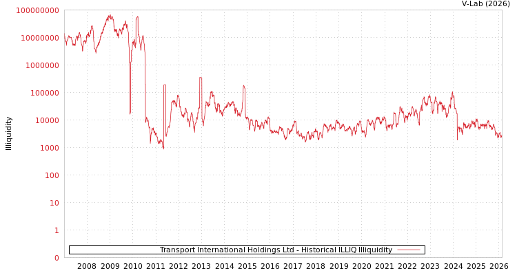 graph of Transport International Holdings Ltd ILLIQ-HIST