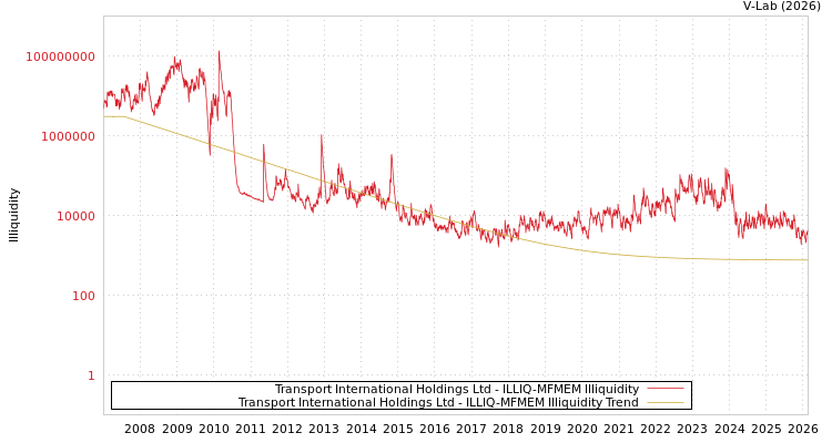 graph of Transport International Holdings Ltd ILLIQ-MFMEM