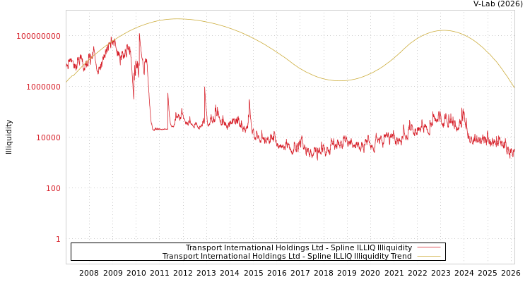graph of Transport International Holdings Ltd ILLIQ-SMEM