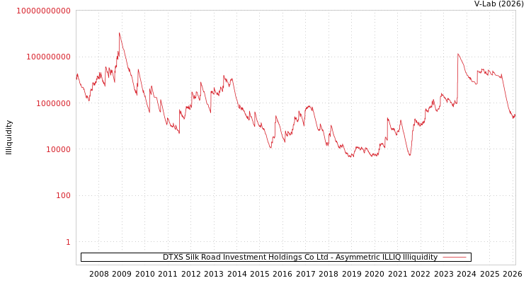 graph of DTXS Silk Road Investment Holdings Co Ltd ILLIQ-AMEM