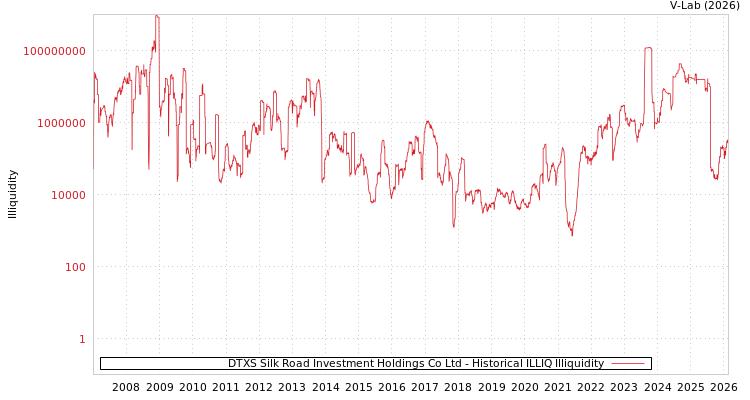 graph of DTXS Silk Road Investment Holdings Co Ltd ILLIQ-HIST