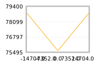 Impact of return on liquidity tomorrow